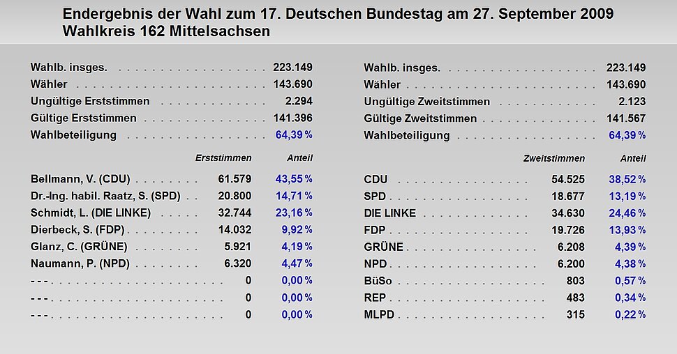 Übersicht Endergebnis der Wahl zum 17. Deutschen Bundestag am 27. September 2009 im Wahlkreis 162 Mittelsachsen: 223.149 Wahlberechtigte, 143.690 Wähler, 2.294 ungültige Erststimmen, 141.396 gültige Erststimmen, 2.123 ungültige Zweitstimmen, 141.567 gültige Zweitstimmen, 64,39 Prozent Wahlbeteiligung; 43,55 Prozent der Erststimmen entfielen auf Veronika Bellmann von der CDU, 23,16 Prozent auf Lothar Schmidt von Die Linke sowie 14,71 Prozent auf Simone Raatz von der SPD. Die meisten Zweitstimmen erhielt die CDU mit 38,52 Prozent gefolgt von Die Linke mit 24,46 Prozent sowie der FDP mit 13,93 Prozent.