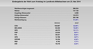 Endergebnis der Wahl zum Kreistag im Landkreis Mittelsachsen am 25. Mai 2014: 266.524 Wahlberechtigte, 137.130 Wähler, 4.056 ungültige Stimmzettel, 133.074 gültige Stimmzettel, 382.198 gültige Stimmen, 51,54 Prozent Wahlbeteiligung; Prozentuale Verteilung der Stimmen auf die Parteien: CDU 42,09 Die Linke 16,28 SPD 12,11 FDP 5,97 FW 9,43 NPD 3,87 Grüne 4,24 RBV 1,77 AfD 4,24; Stimmen absolut: CDU 160.867 Die Linke 62.222 SPD 46.275 FDP 22.835 FW 36.031 NPD 14.786 Grüne 16.204 RBV 6.762 AfD 16.216 (vergrößerbare Abbildung)