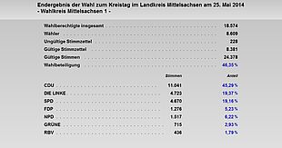 Endergebnis der Wahl zum Kreistag im Landkreis Mittelsachsen am 25. Mai 2014 - Wahlkreis Mittelsachsen 1 -: 18.574 Wahlberechtigte, 8.609 Wähler, 228 ungültige Stimmzettel, 8.381 gültige Stimmzettel, 24.378 gültige Stimmen, 46,35 Prozent Wahlbeteiligung; Prozentuale Verteilung der Stimmen auf die Parteien: CDU 45,29 Die Linke 19,37 SPD 19,16 FDP 5,23 NPD 6,22 Grüne 2,93 RBV 1,79; Stimmen absolut: CDU 11.041 Die Linke 4.723 SPD 4.670 FDP 1.276 NPD 1.517 Grüne 715 RBV 436 (vergrößerbare Abbildung)