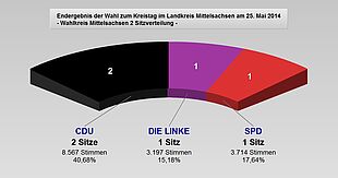 Wahlkreis Mittelsachsen 2 Sitzverteilung von links nach rechts nach dem Muster Partei/Sitze/Stimmen/Prozent: CDU/2/8.567/40,68 Die Linke/1/3.197/15,18 SPD/1/3.714/17,64 (vergrößerbare Abbildung)