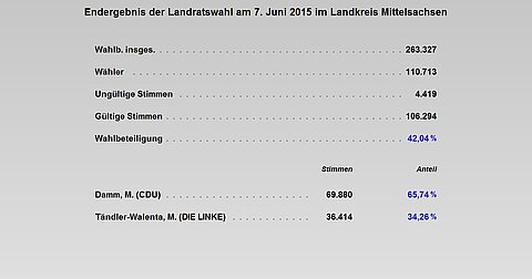 Übersicht zum Endergebnis der Landratsawahl am 7. Juni 2015 im Landkreis Mittelsachsen, Wahlbeteiligung insgesamt 263.327, Wähler 110.713, Ungültige Stimmen 4.419, Gültige Stimmen 106.294, Wahlbeteiligung 42,04 %; Matthias Damm (CDU) 69.880 Stimmen, 65,74 % Anteil; Marika Tändler-Walenta (DIE LINKE) 36.414 Stimmen, 34,26 %