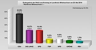 Säulendiagramm zum Endergebnis der Wahl zum Kreistag im Landkreis Mittelsachsen am 25. Mai 2014 - Wahlkreis Mittelsachsen 1 -: 46,35 Prozent Wahlbeteiligung; Prozentuale Verteilung der Stimmen auf die Parteien: CDU 45,29 Die Linke 19,37 SPD 19,16 FDP 5,23 NPD 6,22 Grüne 2,93 RBV 1,79; Stimmen absolut: CDU 11.041 Die Linke 4.723 SPD 4.670 FDP 1.276 NPD 1.517 Grüne 715 RBV 436 (vergrößerbare Abbildung)