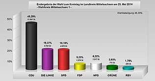 Säulendiagramm zum Endergebnis der Wahl zum Kreistag im Landkreis Mittelsachsen am 25. Mai 2014 - Wahlkreis Mittelsachsen 1 -: 46,35 Prozent Wahlbeteiligung; Prozentuale Verteilung der Stimmen auf die Parteien: CDU 45,29 Die Linke 19,37 SPD 19,16 FDP 5,23 NPD 6,22 Grüne 2,93 RBV 1,79; Stimmen absolut: CDU 11.041 Die Linke 4.723 SPD 4.670 FDP 1.276 NPD 1.517 Grüne 715 RBV 436 (vergrößerbare Abbildung)