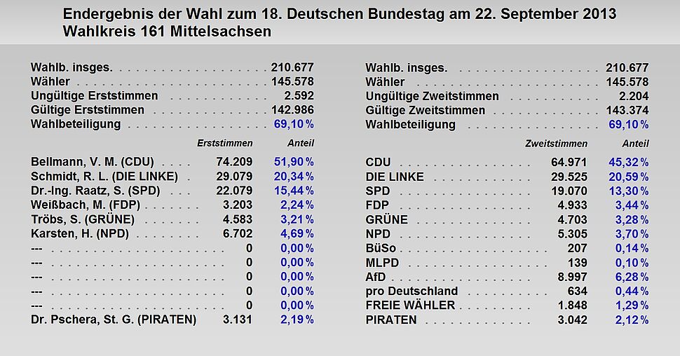 Übersicht Endergebnis der Wahl zum 18. Deutschen Bundestag am 22. September 2013 im Wahlkreis 161 Mittelsachsen: 210.677 Wahlberechtigte, 145.578 Wähler, 2.592 ungültige Erststimmen, 142.986 gültige Erststimmen, 2.204 ungültige Zweitstimmen, 143.374 gültige Zweitstimmen, 69,10 Prozent Wahlbeteiligung; 51,90 Prozent der Erststimmen entfielen auf Veronika Bellmann von der CDU, 20,34 Prozent auf Lothar Schmidt von Die Linke sowie 15,44 Prozent auf Simone Raatz von der SPD. Die meisten Zweitstimmen erhielt die CDU mit 45,32 Prozent gefolgt von Die Linke mit 20,59 Prozent sowie der SPD mit 13,30 Prozent.