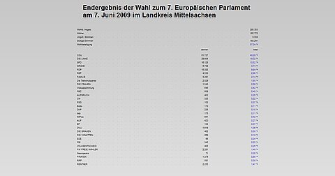 Übersicht Endergebnis der Wahl zum 7. Europäischen Parlament am 7. Juni 2009 im Landkreis Mittelsachsen: 285.353 Wahlberechtigte, 162.775 Wähler, 9.534 ungültige Stimmen, 153.241 gültige Stimmen, 57,04 Prozent Wahlbeteiligung
