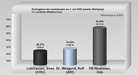 Säulendiagramm zum Endergebnis der Landratswahl am 3. Juli 2022 (zweiter Wahlgang) im Landkreis Mittelsachsen; Wahlbeteiligung 36,63 %, Sven Liebhauser (CDU) -18.365 Stimmen, 20,37 %; Dr. Rolf Weigand (AfD) - 21.687 Stimmen, 24,05 %; EB Dirk Neubauer - 50.111 Stimmen, 55,58 %