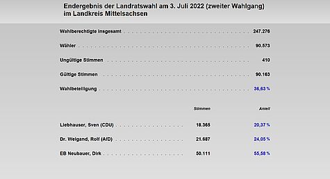 Übersicht zum Endergebnis der Landratswahl am 3. Juli 2022 (zweiter Wahlgang) im Landkreis Mittelsachsen: Wahlberechtigte insgesamt 247.276, Wähler 90.573, ungültige Stimmen 410, gültige Stimmen 90.163, Wahlbeteiligung 36,63 %; Sven Liebhauser (CDU) 18.365 Stimmen, 20,37 % Anzeil; Dr. Rolf Weigand (AfD) 21.687 Stimmen, 24,05 % Anteil; EB Dirk Neubauer 50.111, 55,58 % Anteil