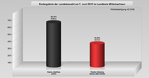 Säulendiagramm zum Endergebnis der Landratswahl am 7. Juni 2015 im Landkreis Mittelsachsen, Wahlbeteiligung 42,04 %; Matthias Damm (CDU) 69880 Stimmen, 65,74 %; Marika Tändler-Walenta (DIE LINKE) 36.414 Stimmen, 34,26 %