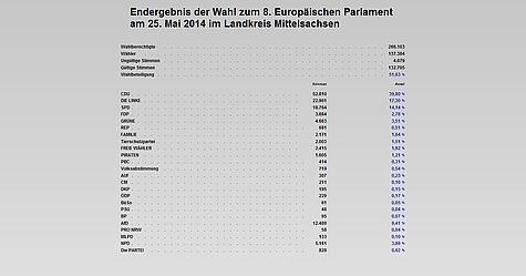 Übersicht Endergebnis der Wahl zum 8. Europäischen Parlament am 25. Mai 2014 im Landkreis Mittelsachsen: 266.103 Wahlberechtigte, 137.384 Wähler, 4.679 ungültige Stimmen, 132.705 gültige Stimmen, 51,63 Prozent Wahlbeteiligung