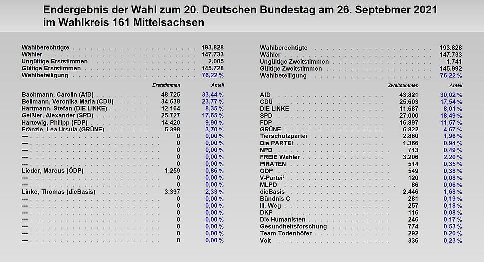 Ergebnis der Bundestagswahl im Wahlkreis 161 Mittelsachsen – Wahlberechtigte: 193.828; Wähler: 147.733; Ungültige Erststimmen: 2.005; Gültige Erststimmen: 145.728; Von den gültig abgegebenen Erststimmen entfielen auf: 1 Carolin Bachmann, Alternative für Deutschland (AfD) 48.725; 2 Veronika Maria Bellmann, Christlich Demokratische Union Deutschlands (CDU) 34.638; 3 Stefan Hartmann, DIE LINKE (DIE LINKE) 12.164; 4 Alexander Geißler, Sozialdemokratische Partei Deutschlands (SPD) 25.727; 5 Philipp Hartewig, Freie Demokratische Partei (FDP) 14.420; 6 Lea Ursula Fränzle, BÜNDNIS 90/DIE GRÜNEN (GRÜNE) 5.398; 12 Marcus Lieder, Ökologisch-Demokratische Partei (ÖDP) 1.259; 15 Thomas Linke, Basisdemokratische Partei Deutschland (dieBasis) 3.397; Ungültige Zweitstimmen: 1.741; Gültige Zweitstimmen: 145.992; Von den gültig abgegebenen Zweitstimmen entfielen auf: 1 Alternative für Deutschland (AfD) 43.821; 2 Christlich Demokratische Union Deutschlands (CDU) 25.603; 3 DIE LINKE (DIE LINKE) 11.687; 4 Sozialdemokratische Partei Deutschlands (SPD) 27.000; 5 Freie Demokratische Partei (FDP) 16.897; 6 BÜNDNIS 90/DIE GRÜNEN (GRÜNE) 6.822; 7 PARTEI MENSCH UMWELT TIERSCHUTZ (Tierschutzpartei) 2.860; 8 Partei für Arbeit, Rechtsstaat, Tierschutz, Elitenförderung und basisdemokratische Initiative (Die PARTEI) 1.366; 9 Nationaldemokratische Partei Deutschlands (NPD) 713; 10 FREIE WÄHLER (FREIE WÄHLER) 3.206; 11 Piratenpartei Deutschland (PIRATEN) 514; 12 Ökologisch-Demokratische Partei (ÖDP) 549; 13 V-Partei³ - Partei für Veränderung, Vegetarier und Veganer (V-Partei³) 120; 14 Marxistisch-Leninistische Partei Deutschlands (MLPD) 86; 15 Basisdemokratische Patei Deutschland (dieBasis) 2.446; 16 Bündnis C - Christen für Deutschland (Bündnis C) 281; 17 DER DRITTE WEG (III. Weg) 257;18 Deutsche Kommunistische Partei (DKP) 116; 19 Partei der Humanisten (Die Humanisten) 246; 20 Partei für Gesundheitsforschung (Gesundheitsforschung) 774; 21 Team Todenhöfer - Die Gerechtigkeitspartei (Team Todenhöfer) 292; 22 Volt Deutschland (Volt) 336