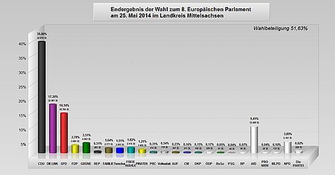Säulendiagramm zum Endergebnis der Wahl zum 8. Europäischen Parlament am 25. Mai 2014 im Landkreis Mittelsachsen. Wahlbeteiligung: 51,63 %. Ergebnisse nach Parteien in Prozent: CDU 39,80 Die Linke 17,30 SPD 14,14 FDP 2,78 Grüne 3,51 REP 0,51 Familie 1,64 Die Tierschutzpartei 1,51 Frei Wähler 1,82 Piraten 1,21 PBC 0,31 Volksabstimmung 0,54 Aufbruch 0,23 CM 0,16 DKP 0,15 ÖPD 0,17 BüSo 0,05 PSG 0,04 BP 0,07 AFD 9,41 Pro NRW 0,04 MLPD 0,10 NPD 3,89 Die Partei 0,62