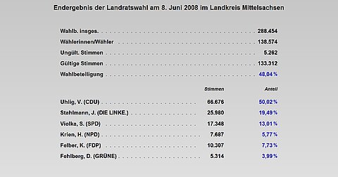 Übersicht zum Endergebnis der Landratswahl am 8. Juni 2008 im Landkreis Mittelsachsen, Wahlbeteiligung insgesamt 288.454, Wählerinnen/Wähler 138.574, Ungültige Stimmen 5.262, Gültige Stimmen 133.312, Wahlbeteiligung 48,04 %; Volker Uhlig (CDU) 66.676 Stimmen, 50,02 % Anteil; Jens Stahlmann (DIE LINKE) 25.980 Stimmen, 19,49 % Anteil, Simone Violka (SPD) 17.348 Stimmen, 13,01 % Anteil, Hartmut Krien (NPD) 7.687 Stimmen, 5,77 % Anteil; Konrad Felber (FDP) 10.307 Stimmen, 7,73 % Anteil; Dan Fehlberg (GRÜNE) 5.314 Stimmen, 3,99 % Anteil
