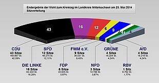 Endergebnis der Wahl zum Kreistag im Landkreis Mittelsachsen am 25. Mai 2014 Sitzverteilung von links nach rechts nach dem Muster Partei/Sitze/Stimmen/Prozent: CDU/43/160.867/42,09 Die Linke/16/62.222/16,28 SPD/12/46.275/12,11 FDP/6/22.835/5,97 Freie Wähler Mittelsachsen/9/36.031/9,43 NPD/3/14.786/3,87 Grüne/4/16.204/4,24 RBV/1/6.762/1,77 AfD/4/16.216/4,24 (vergrößerbare Abbildung)
