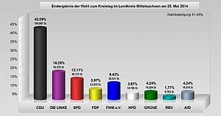 Säulendiagramm zum Endergebnis der Wahl zum Kreistag im Landkreis Mittelsachsen am 25. Mai 2014: 51,54 Prozent Wahlbeteiligung; Prozentuale Verteilung der Stimmen auf die Parteien: CDU 42,09 Die Linke 16,28 SPD 12,11 FDP 5,97 FW 9,43 NPD 3,87 Grüne 4,24 RBV 1,77 AfD 4,24; Stimmen absolut: CDU 160.867 Die Linke 62.222 SPD 46.275 FDP 22.835 FW 36.031 NPD 14.786 Grüne 16.204 RBV 6.762 AfD 16.216 (vergrößerbare Abbildung)