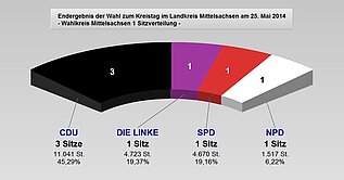 Wahlkreis Mittelsachsen 1 Sitzverteilung von links nach rechts nach dem Muster Partei/Sitze/Stimmen/Prozent: CDU/3/11.041/45,29 Die Linkie/1/4.723/19,37 SPD/1/4.670/19,16 NPD/1/1.517/6,22 (vergrößerbare Abbildung)