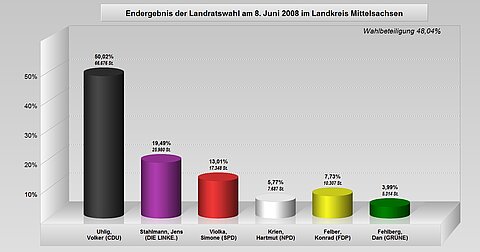 Säulendiagramm zum Endergebnis der Landratswahl am 8. Juni 2008 im Landkreis Mittelsachsen, Wahlbeteiligung 48,04 %; Volker Uhlig (CDU) 66.676 Stimmen, 50,02 %; Jens Stahlmann (DIE LINKE) 25.980 Stimmen, 19,49 %; Simone Violka (SPD) 17.348 Stimmen, 13.01 %; Hartmut Krien (NPD) 7.687 Stimmen, 5,77 %; Konrad Felber (FDP) 10.307 Stimmen, 7,73 %; Dan Fehlberg (GRÜNE) 5.314 Stimmen, 3,99 %